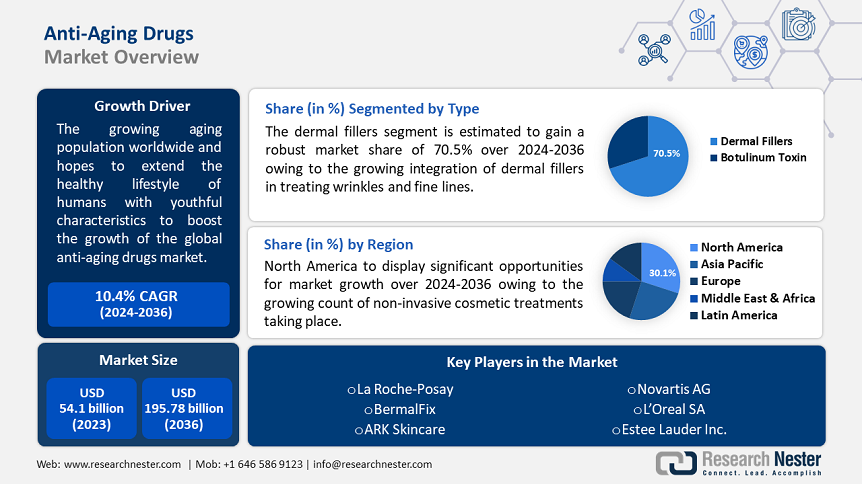 Anti-Aging Drugs Market Overview